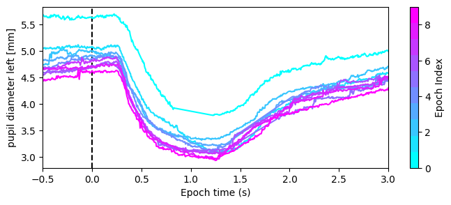 ../_images/tutorials_pupil_size_and_epoching_15_0.png
